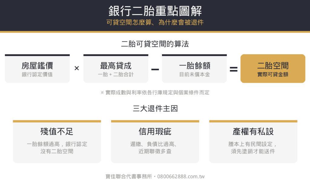 銀行二胎重點圖解:二胎可貸空間算法與三大退件主因 - 寶佳聯合代書事務所
