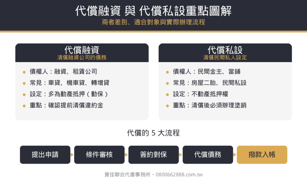 代償融資與代償私設重點圖解：兩者債權人、設定方式差別與代償 5 大流程 - 寶佳聯合代書事務所