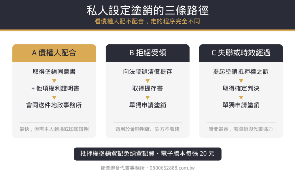 私人設定塗銷的三條路徑:債權人配合、拒絕受領與失聯時效經過的辦理程序 - 寶佳聯合代書事務所
