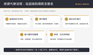 房貸代辦流程圖解:諮詢評估、資料整理、選定銀行、審核鑑價到對保撥款五個階段 - 寶佳聯合代書事務所