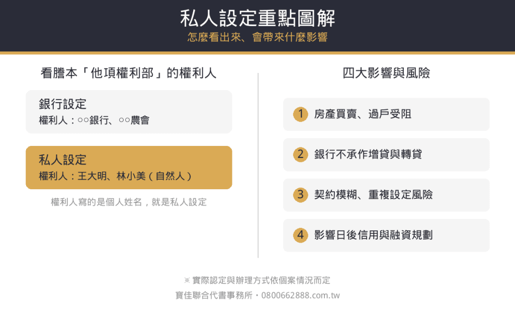 私人設定重點圖解:如何從謄本他項權利部判斷私人設定與四大影響風險 - 寶佳聯合代書事務所