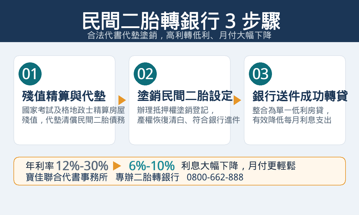 民間二胎轉銀行流程圖:殘值代墊、抵押權塗銷、銀行轉貸三步驟,年利率由12%-30%降至6%-10% - 寶佳聯合代書事務所