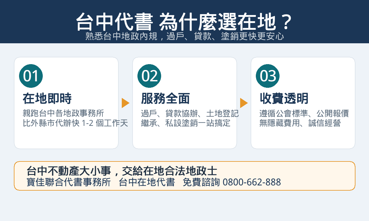 台中代書在地優勢圖解：在地即時、服務全面、收費透明，過戶貸款塗銷一站服務 - 寶佳聯合代書事務所
