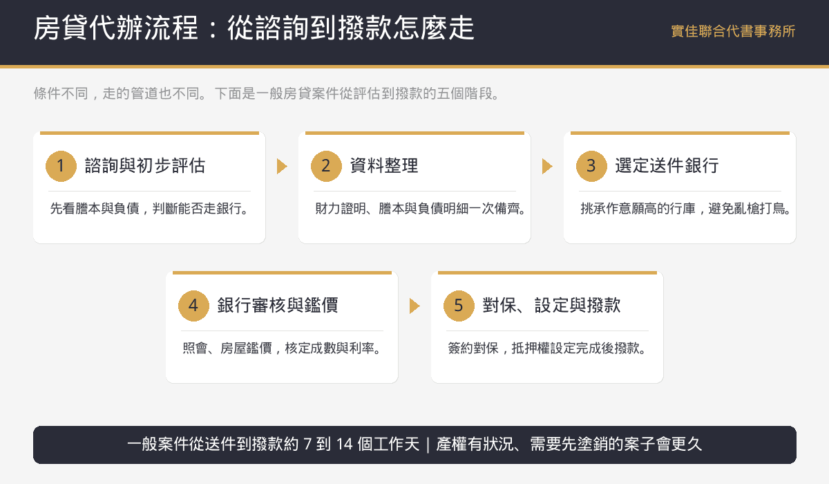 房貸代辦流程圖解：諮詢評估、資料整理、選定銀行、審核鑑價到對保撥款五個階段 - 寶佳聯合代書事務所